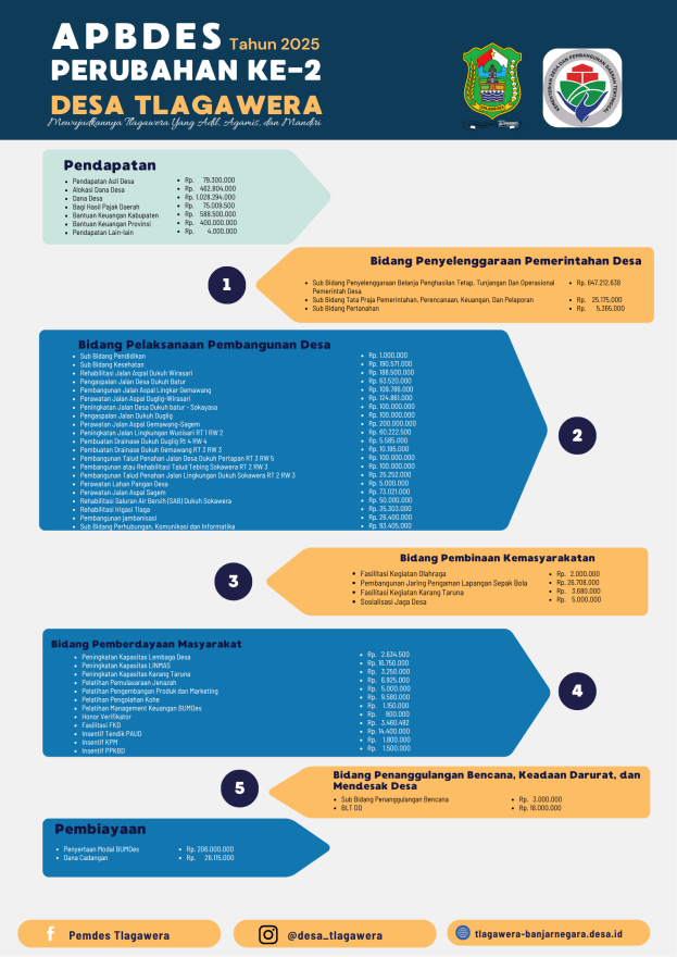 APBDES PERUBAHAN KE-2 PEMERINTAH DESA TLAGAWERA